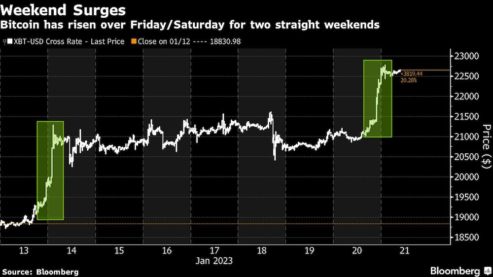 Weekend Surges | Bitcoin has risen over Friday/Saturday for two straight weekends Weekend Surges | Bitcoin has risen over Friday/Saturday for two straight weekends