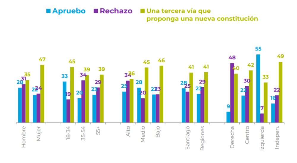 Si en el plebiscito de salida hubiera tres alternativas, ¿qué votarían los chilenos? Si en el plebiscito de salida hubiera tres alternativas, ¿qué votarían los chilenos?