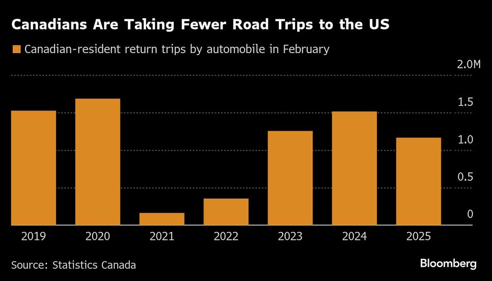 Gráfica de viajes en automóvil de canadienses. Gráfica de viajes en automóvil de canadienses.