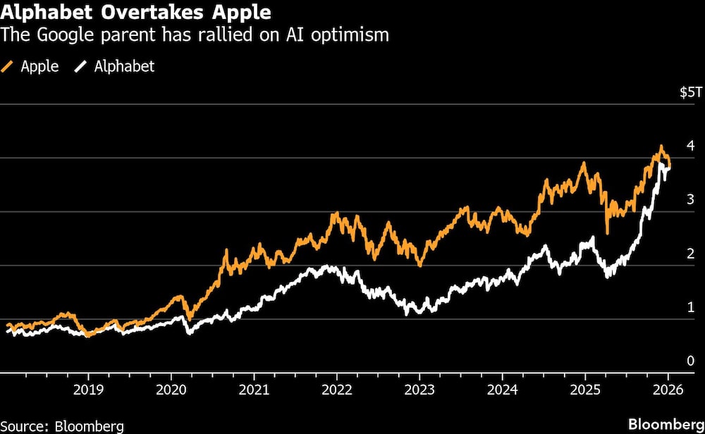 Alphabet Overtakes Apple | The Google parent has rallied on AI optimism Alphabet Overtakes Apple | The Google parent has rallied on AI optimism