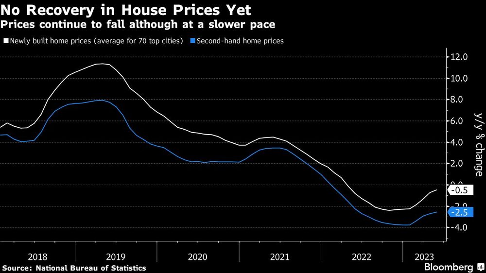 Los precios siguen cayendo, aunque a un ritmo más lento Los precios siguen cayendo, aunque a un ritmo más lento