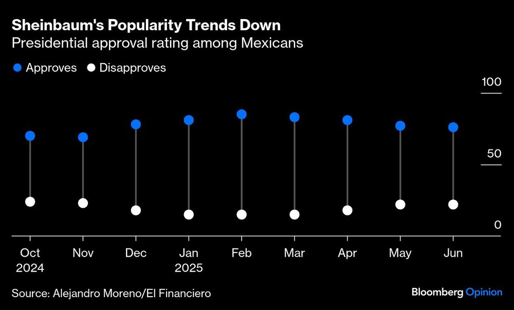 Popularidad de Sheinbaum Popularidad de Sheinbaum