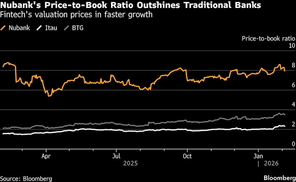 Nubank's Price-to-Book Ratio Outshines Traditional Banks | Fintech's valuation prices in faster growth Nubank's Price-to-Book Ratio Outshines Traditional Banks | Fintech's valuation prices in faster growth