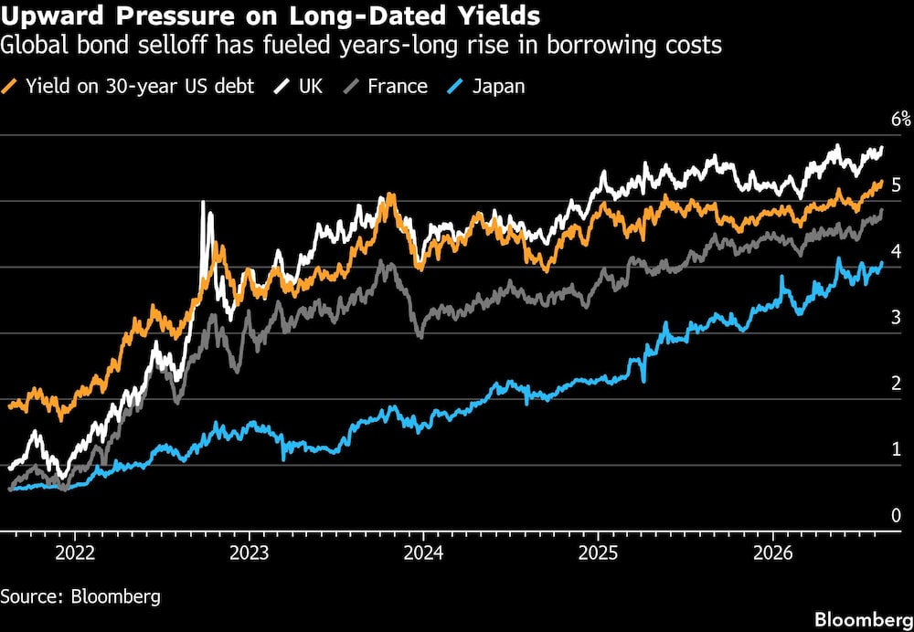 Upward Pressure on Long-Dated Yields | Global bond selloff has fueled years-long rise in borrowing costs Upward Pressure on Long-Dated Yields | Global bond selloff has fueled years-long rise in borrowing costs