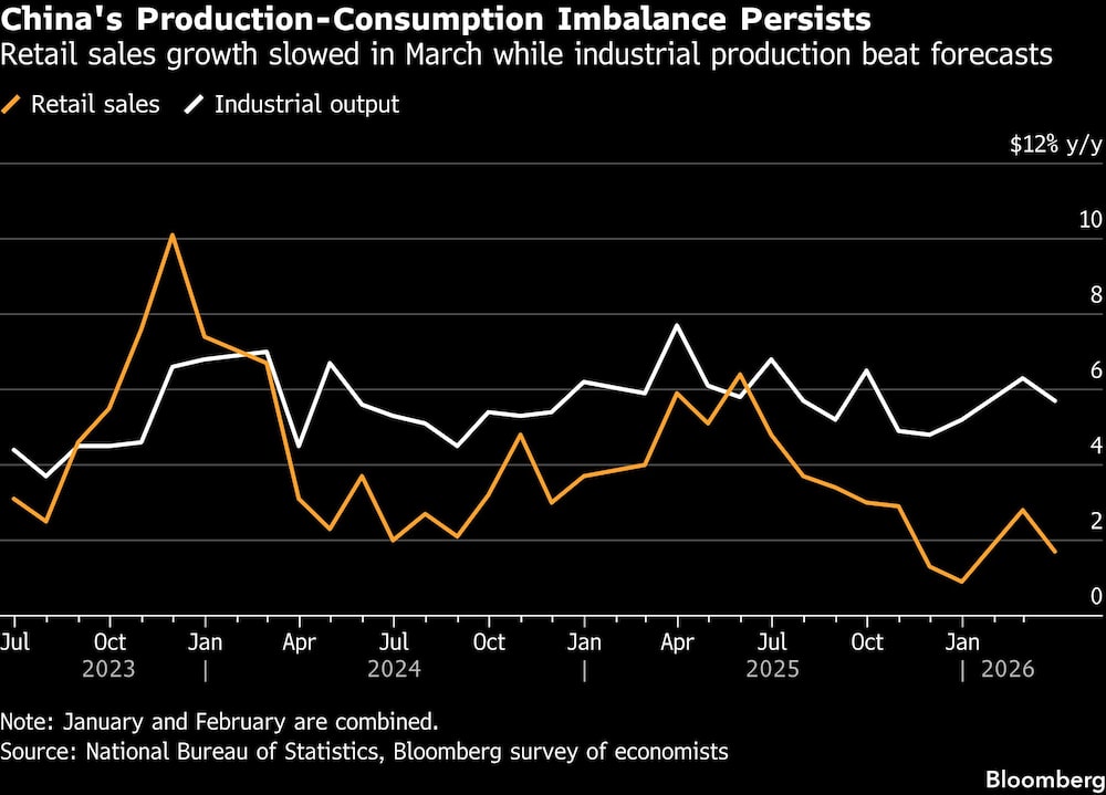 China's Production-Consumption Imbalance Persists | Retail sales growth slowed in March while industrial production beat forecasts China's Production-Consumption Imbalance Persists | Retail sales growth slowed in March while industrial production beat forecasts