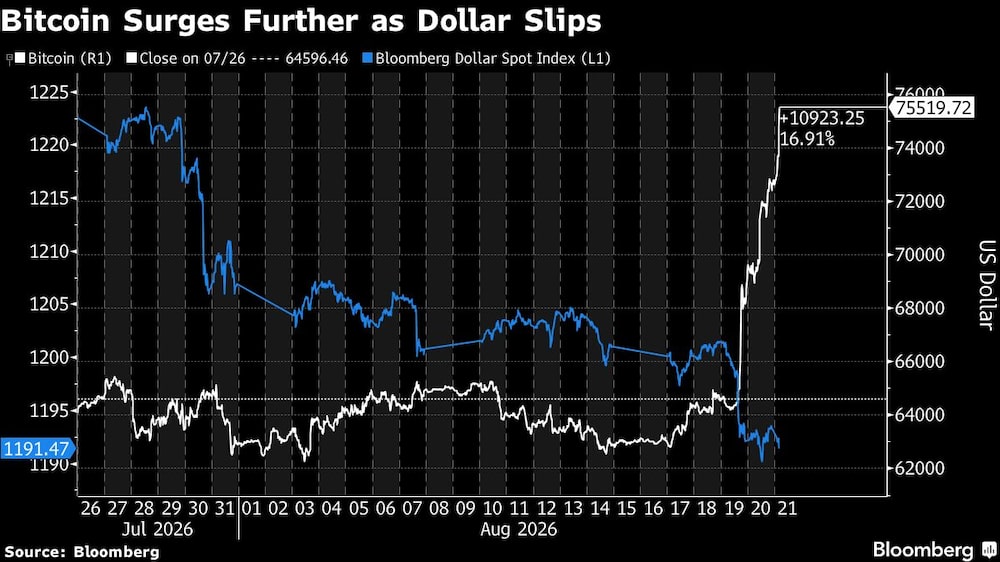 Bitcoin Surges Further as Dollar Slips Bitcoin Surges Further as Dollar Slips