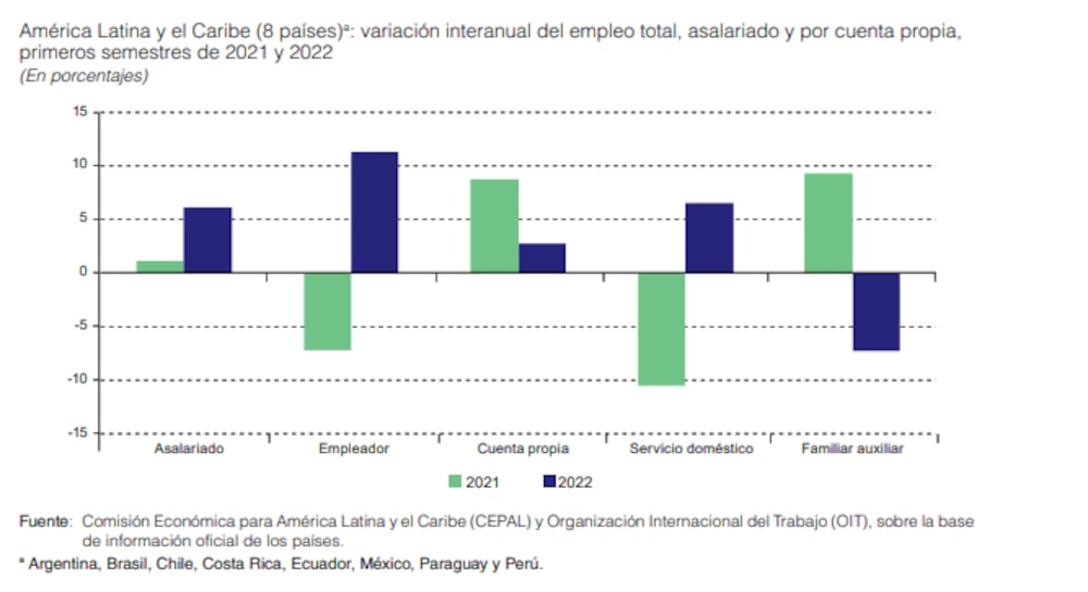 Fuente: OIT y Cepal Fuente: OIT y Cepal