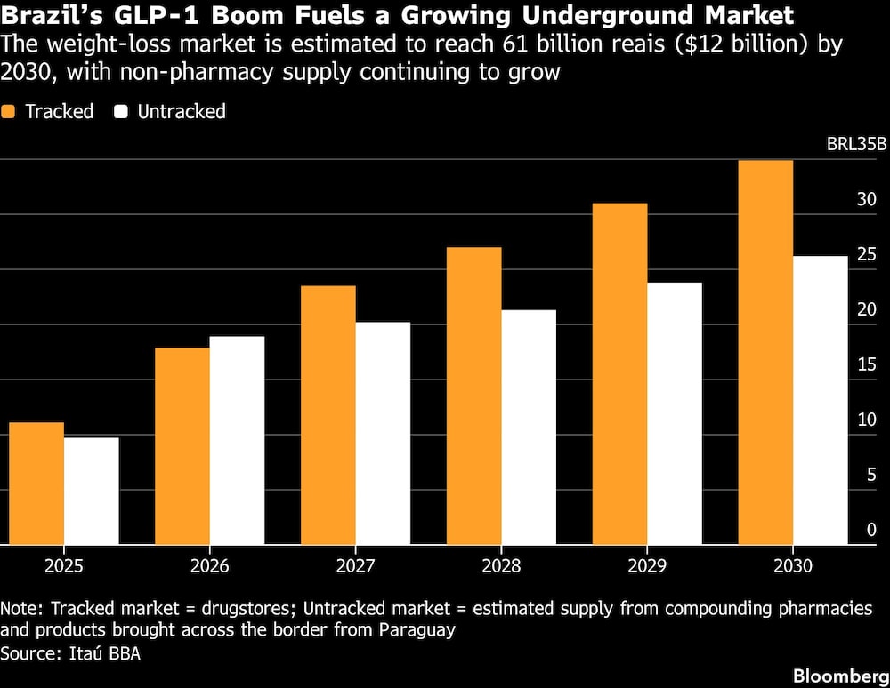 Brazils GLP-1 Boom Fuels a Growing Underground Market | The weight-loss market is estimated to reach 61 billion reais ($12 billion) by 2030, with non-pharmacy supply continuing to grow Brazils GLP-1 Boom Fuels a Growing Underground Market | The weight-loss market is estimated to reach 61 billion reais ($12 billion) by 2030, with non-pharmacy supply continuing to grow
