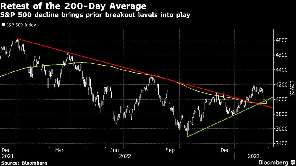 Retest of the 200-Day Average | S&P 500 decline brings prior breakout levels into play Retest of the 200-Day Average | S&P 500 decline brings prior breakout levels into play