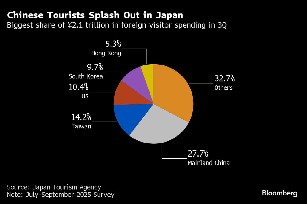 Los turistas chinos gastan mucho dinero en Japón. Los turistas chinos gastan mucho dinero en Japón.