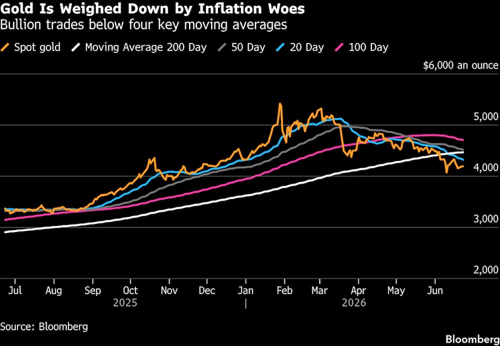 El oro se ve lastrado por los problemas de inflación. El oro se ve lastrado por los problemas de inflación.