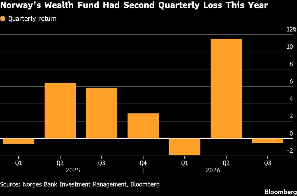 Norways Wealth Fund Had Second Quarterly Loss This Year Norways Wealth Fund Had Second Quarterly Loss This Year