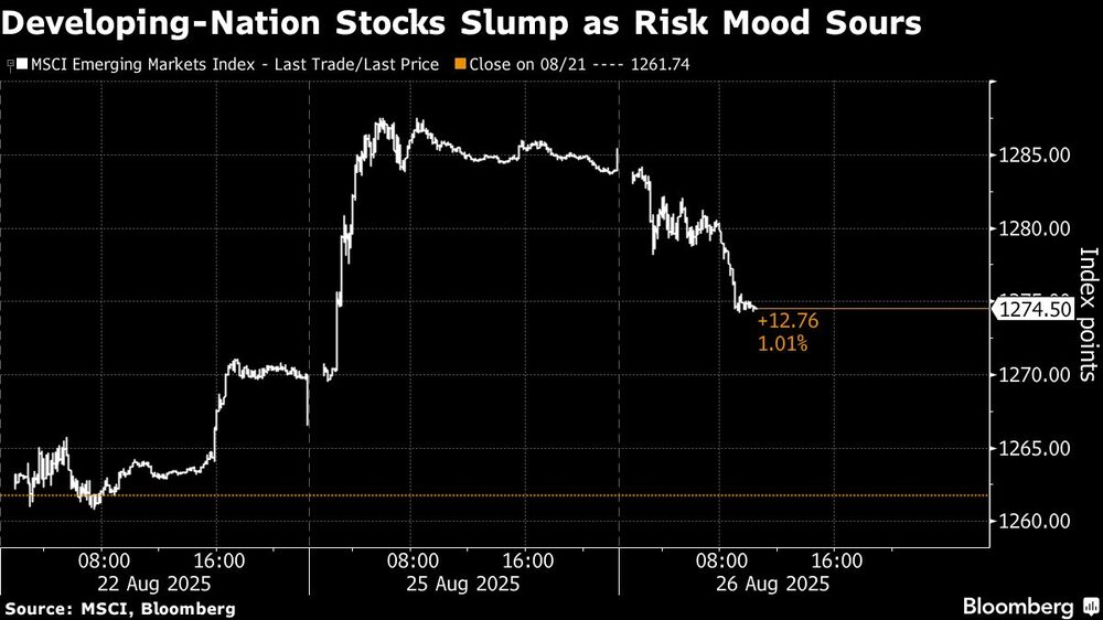 Developing-Nation Stocks Slump as Risk Mood Sours Developing-Nation Stocks Slump as Risk Mood Sours