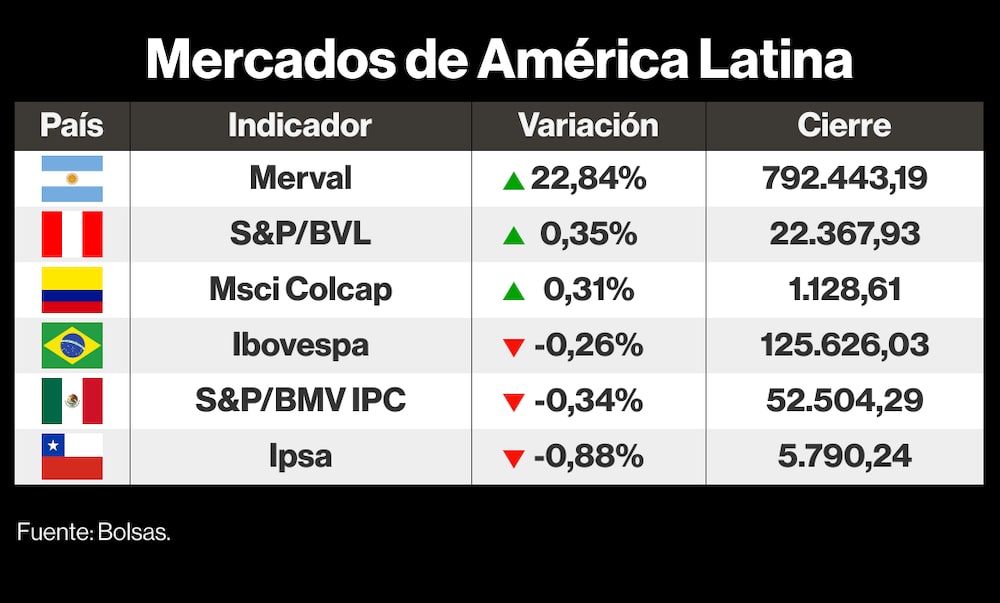Mercados de LatAm Mercados de LatAm
