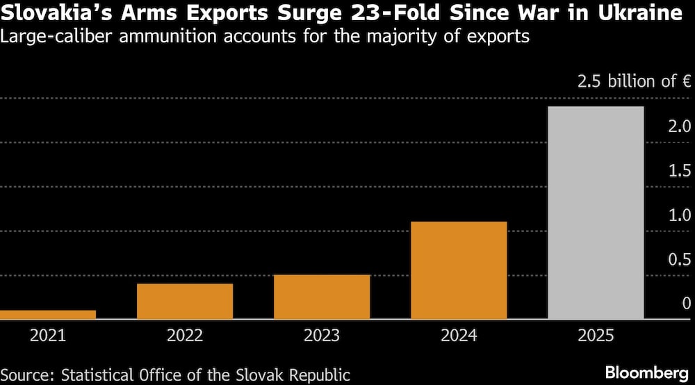 Munições de grande calibre respondem pela maioria das exportações Munições de grande calibre respondem pela maioria das exportações