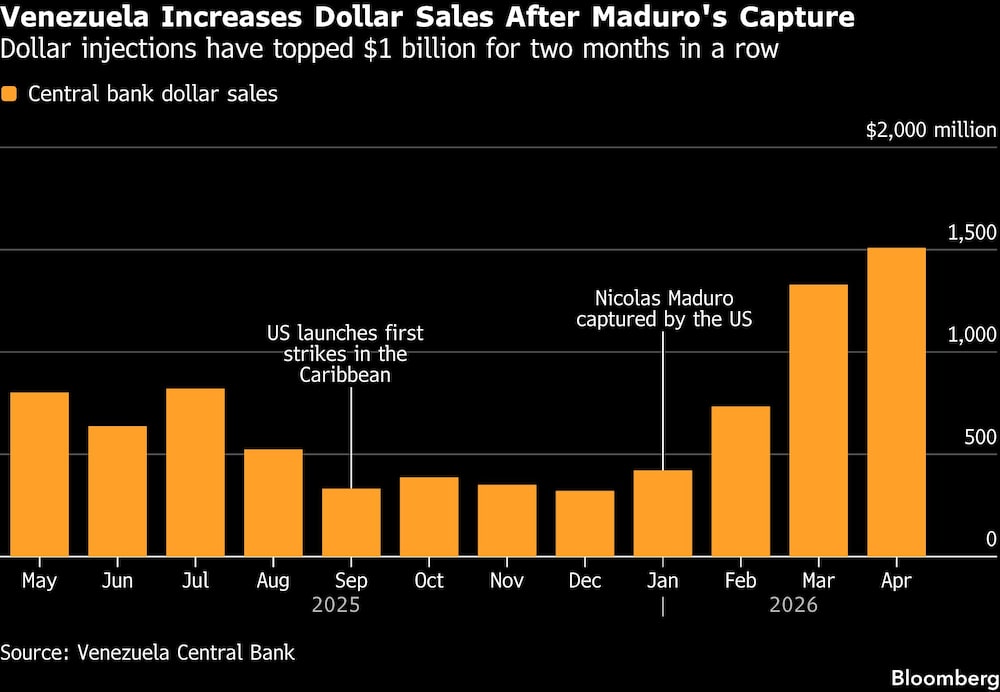 Venezuela Increases Dollar Sales After Maduro's Capture | Dollar injections have topped $1 billion for two months in a row Venezuela Increases Dollar Sales After Maduro's Capture | Dollar injections have topped $1 billion for two months in a row