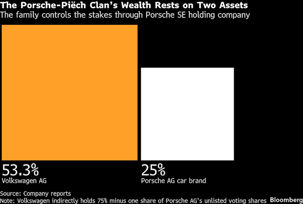 La riqueza del clan Porsche-Piëch se basa en dos activos. La riqueza del clan Porsche-Piëch se basa en dos activos.