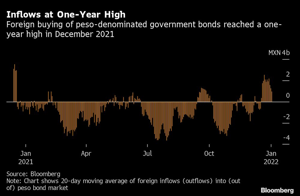 Las compras extranjeras de deuda gubernamental en pesos alcanzaron un máximo de un año en diciembre de 2021 Las compras extranjeras de deuda gubernamental en pesos alcanzaron un máximo de un año en diciembre de 2021