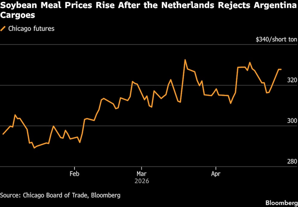 Los precios de la harina de soja suben tras el rechazo de los Países Bajos a los cargamentos procedentes de Argentina. Los precios de la harina de soja suben tras el rechazo de los Países Bajos a los cargamentos procedentes de Argentina.