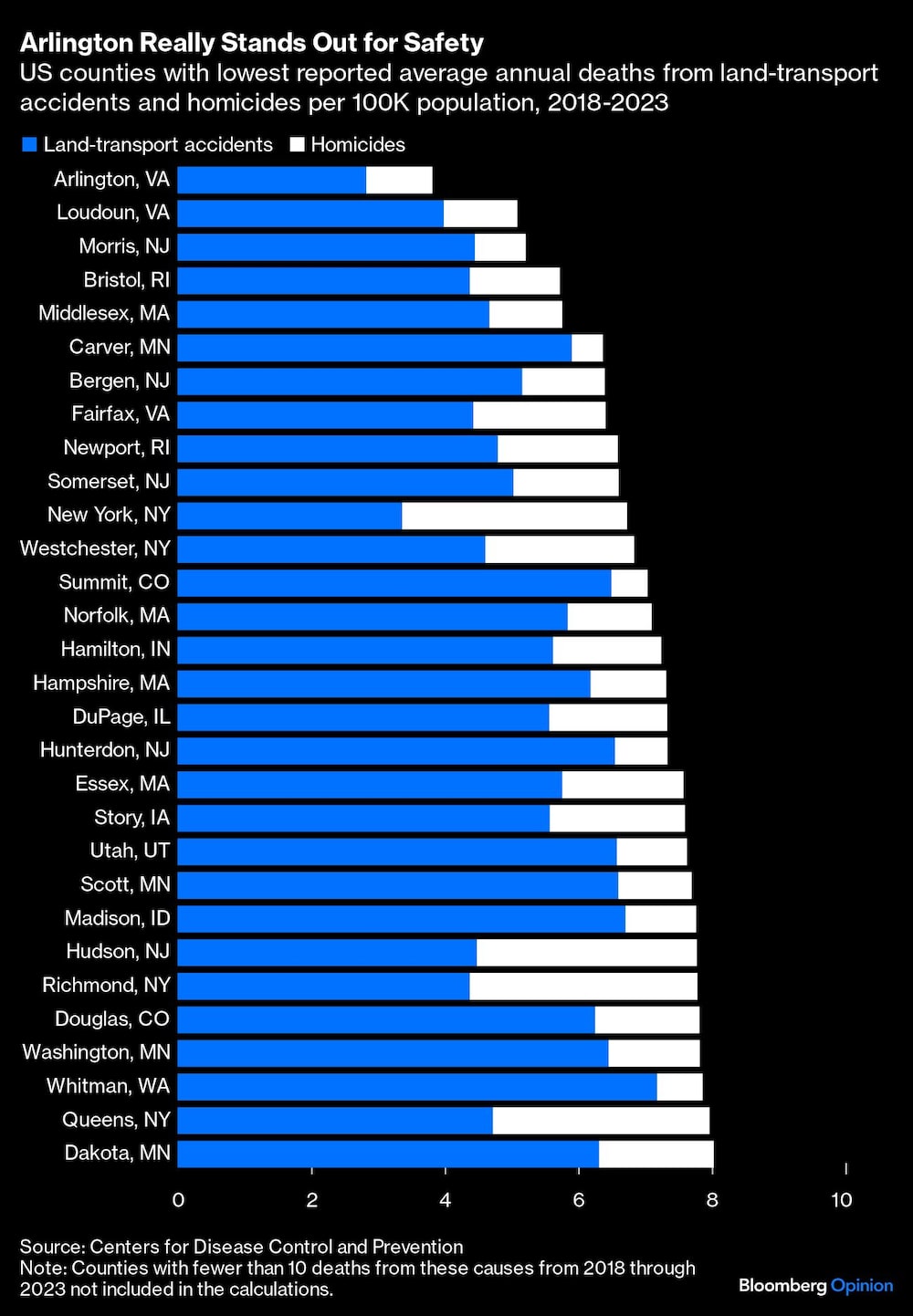 Condados estadounidenses por accidentes y homicidios Condados estadounidenses por accidentes y homicidios