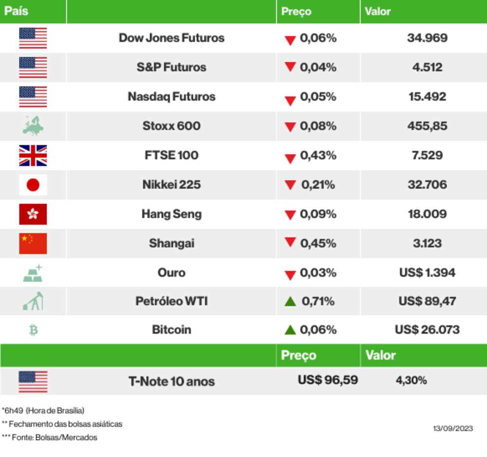 Os mercados esta manhã Os mercados esta manhã