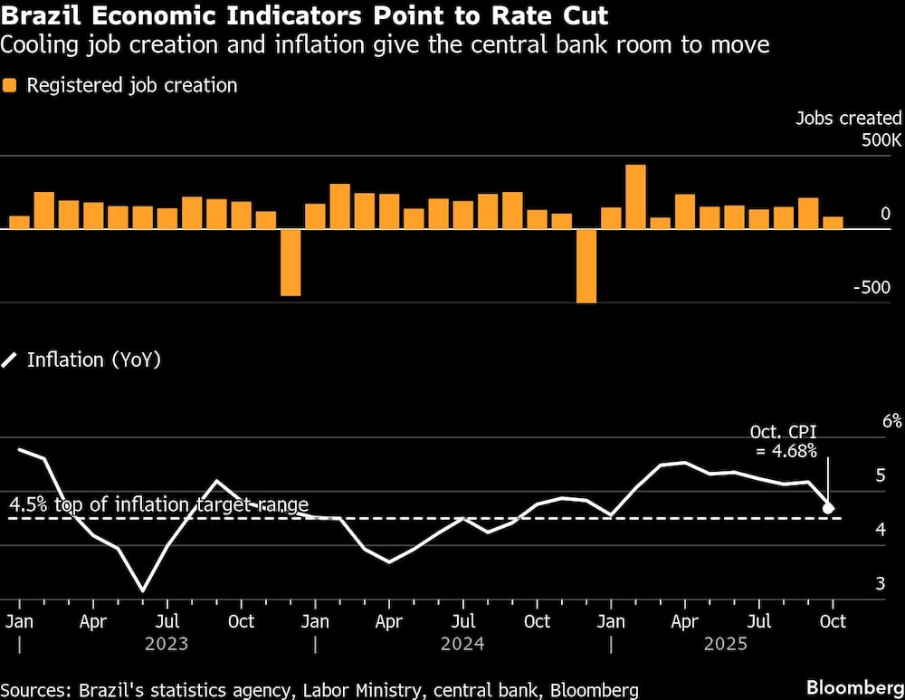 Brazil Economic Indicators Point to Rate Cut | Cooling job creation and inflation give the central bank room to move Brazil Economic Indicators Point to Rate Cut | Cooling job creation and inflation give the central bank room to move
