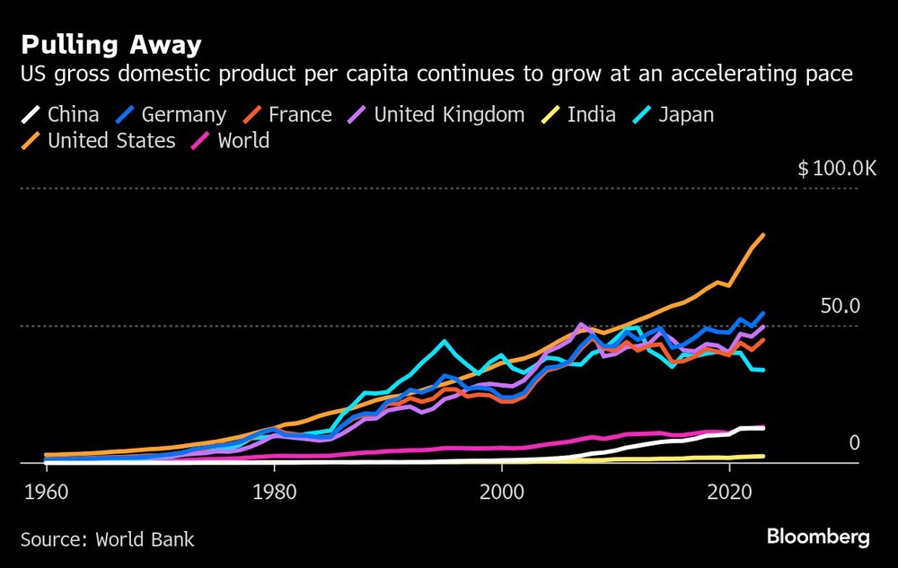 PIB de EE.UU. PIB de EE.UU.