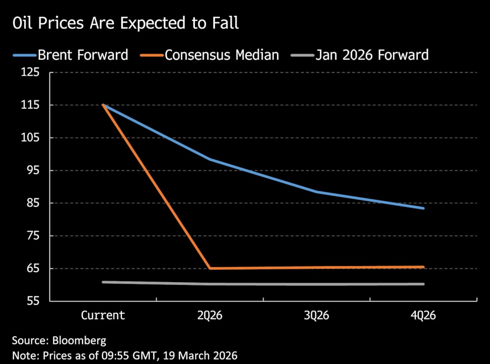 Se prevé que bajen los precios del petróleo. Se prevé que bajen los precios del petróleo.