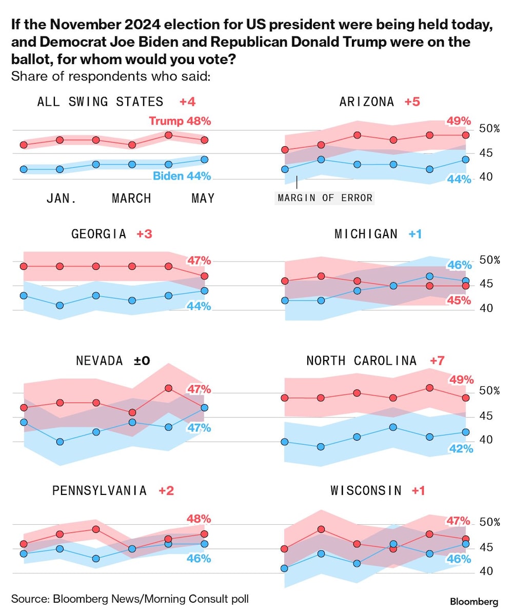 Gráfico de votación presidencial en los estados indecisos Gráfico de votación presidencial en los estados indecisos