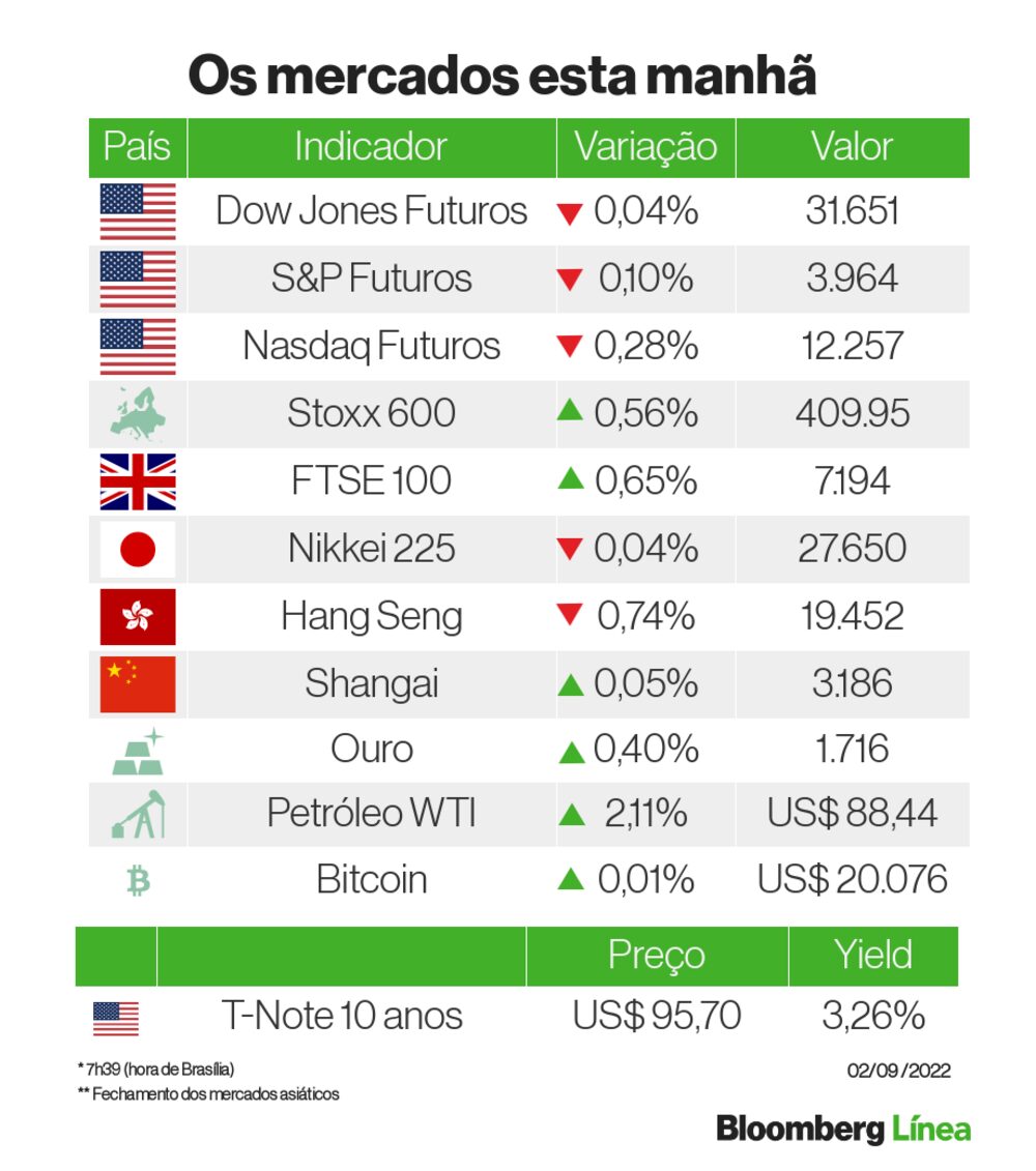 Um retrato dos mercados nesta sexta-feira Um retrato dos mercados nesta sexta-feira