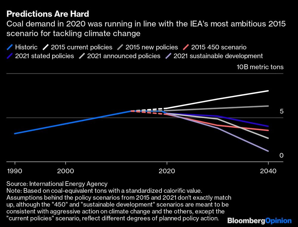 Em 2020, os números estavam alinhados à expectativa da Agência Internacional de Energia Em 2020, os números estavam alinhados à expectativa da Agência Internacional de Energia