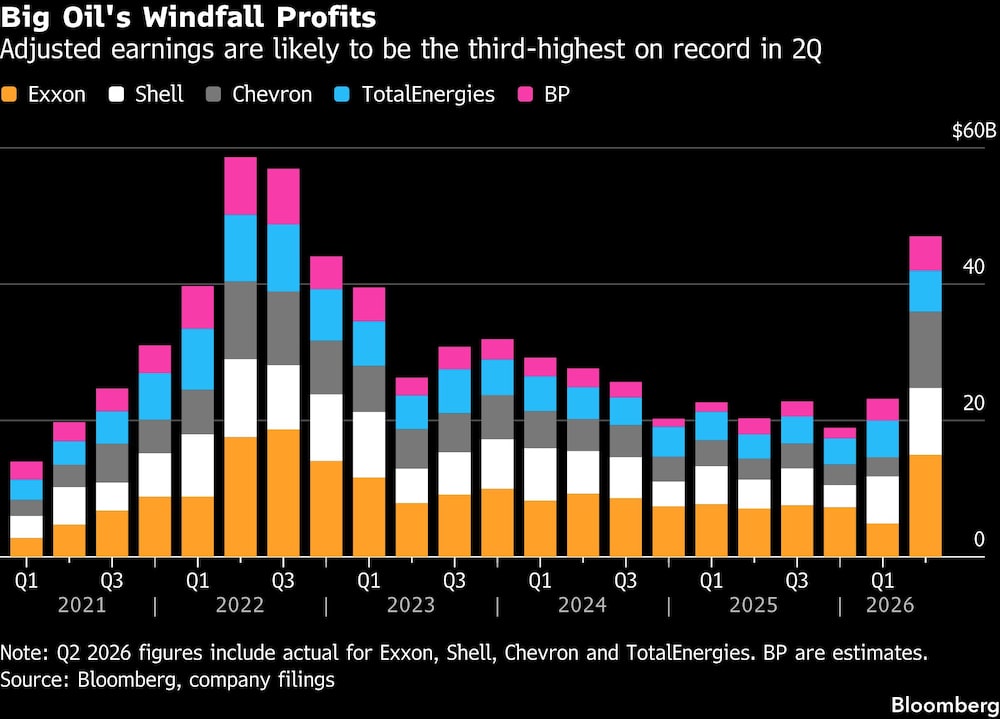 Big Oil's Windfall Profits | Adjusted earnings are likely to be the third-highest on record in 2Q Big Oil's Windfall Profits | Adjusted earnings are likely to be the third-highest on record in 2Q