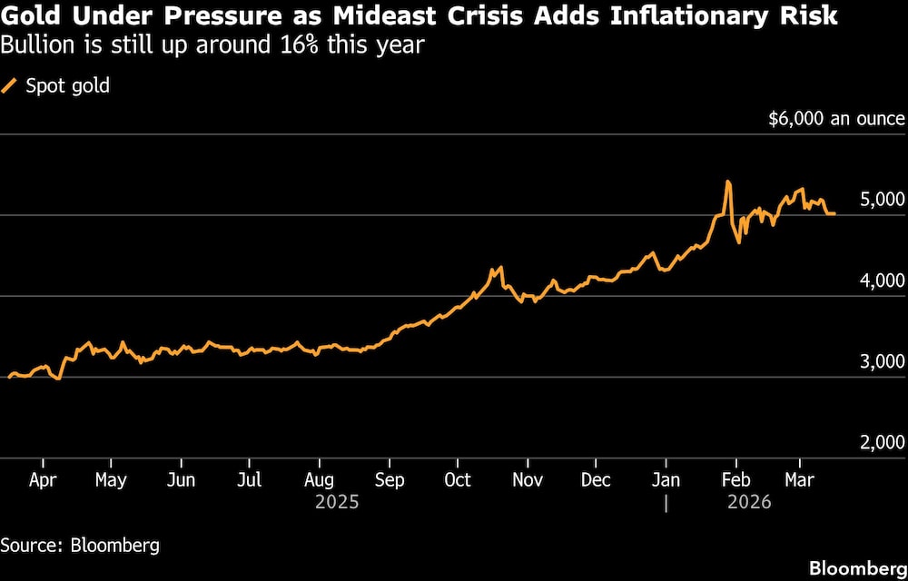 Gold Under Pressure as Mideast Crisis Adds Inflationary Risk | Bullion is still up around 16% this year Gold Under Pressure as Mideast Crisis Adds Inflationary Risk | Bullion is still up around 16% this year