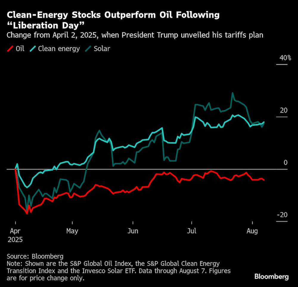 Las acciones de energía limpia superan al petróleo tras el "Día de la Liberación". Las acciones de energía limpia superan al petróleo tras el "Día de la Liberación".