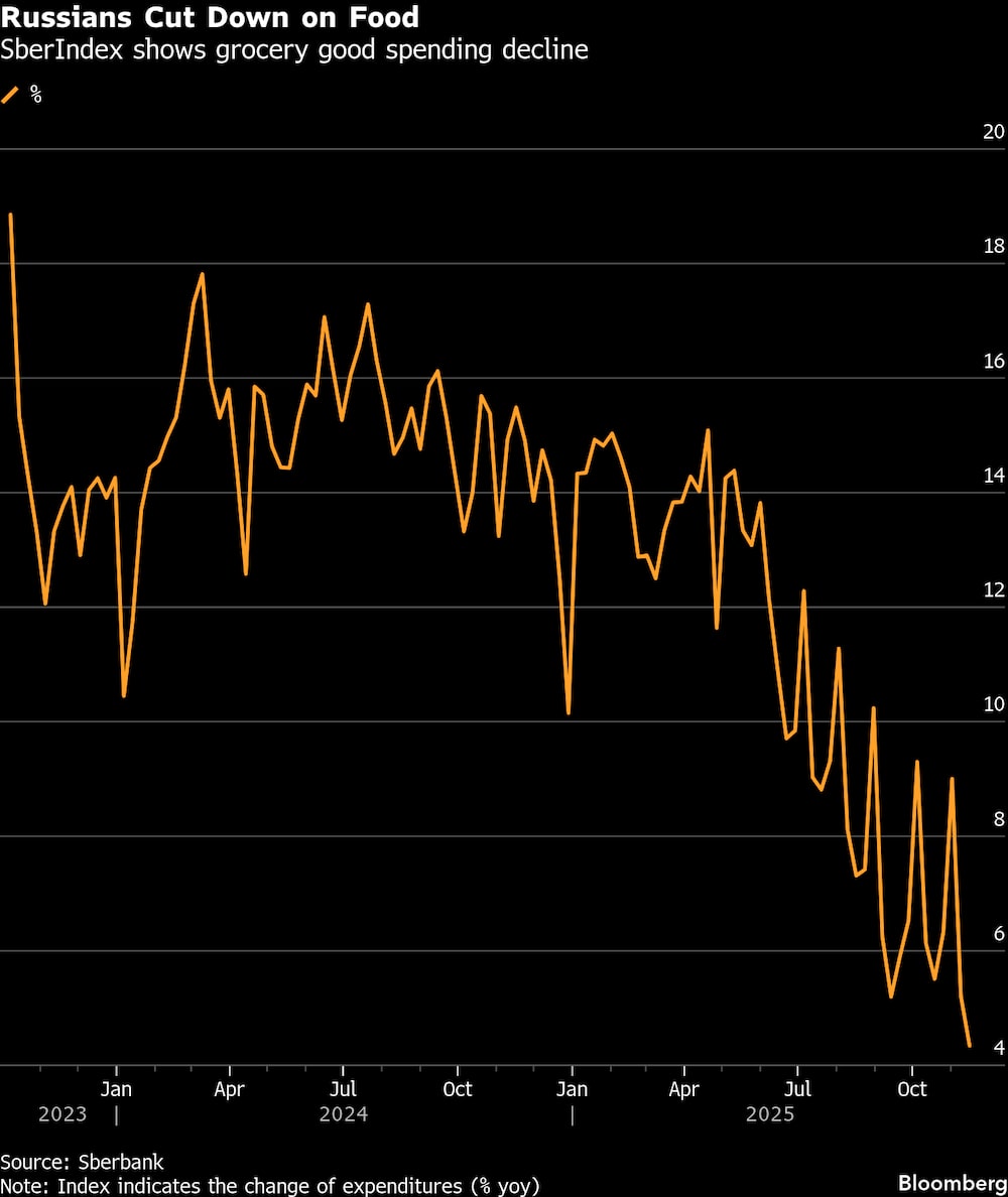 Russos reduziram seus gastos com alimentos Russos reduziram seus gastos com alimentos
