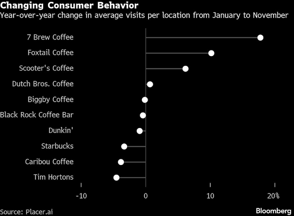 Mudanças de consumo (Fonte: Placer.ai) Mudanças de consumo (Fonte: Placer.ai)