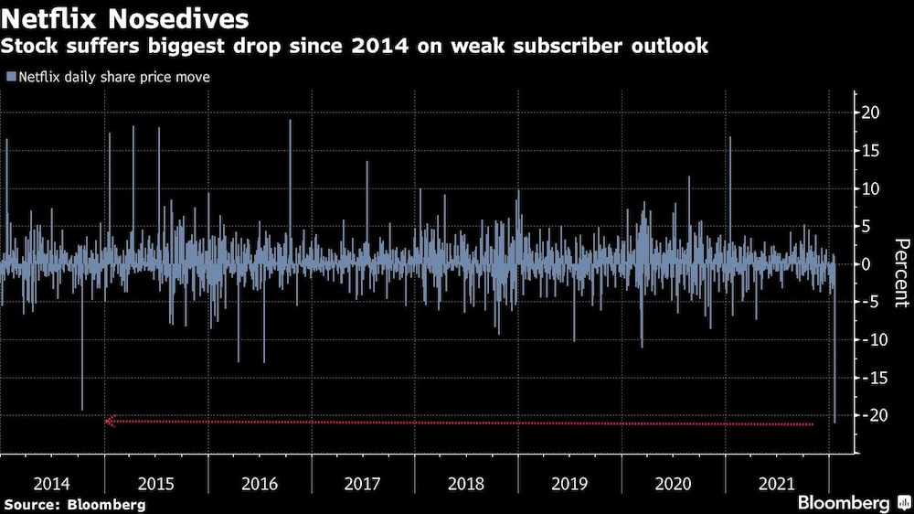 Las acciones sufren la mayor caída desde 2014 por las débiles perspectivas de los que abandonaron la plataforma Las acciones sufren la mayor caída desde 2014 por las débiles perspectivas de los que abandonaron la plataforma