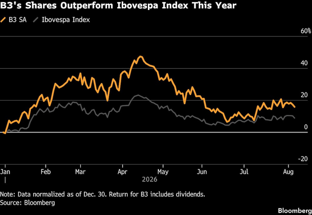 B3's Shares Outperform Ibovespa Index This Year B3's Shares Outperform Ibovespa Index This Year