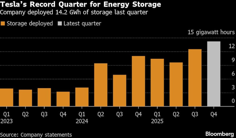 Teslas Record Quarter for Energy Storage | Company deployed 14.2 GWh of storage last quarter Teslas Record Quarter for Energy Storage | Company deployed 14.2 GWh of storage last quarter