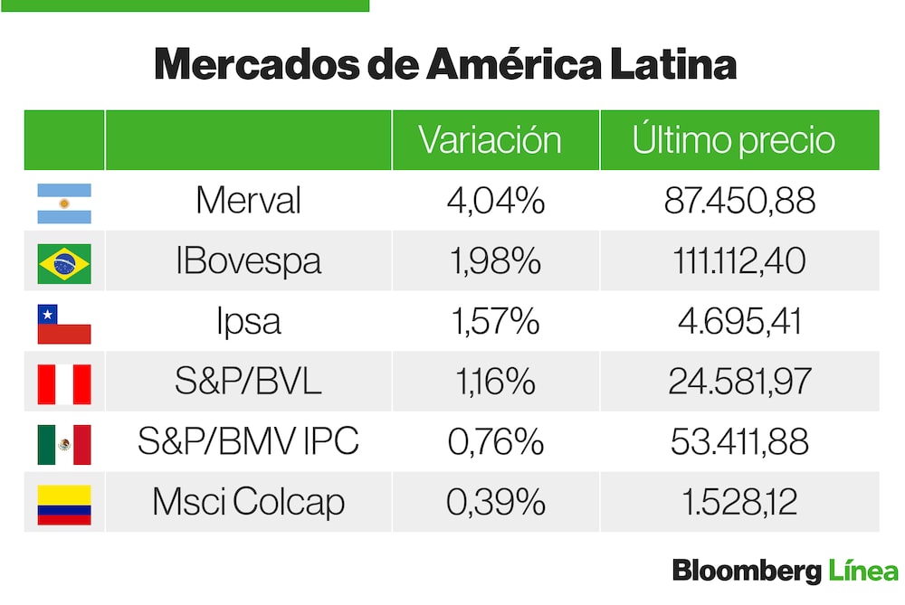 Mercados Latam Mercados Latam