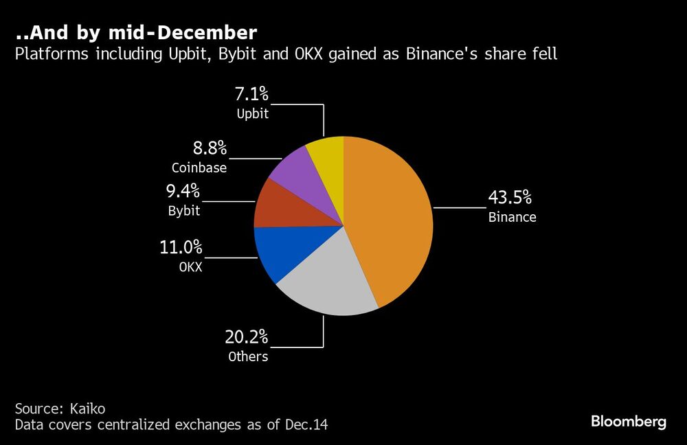 ..And by mid-December ..And by mid-December