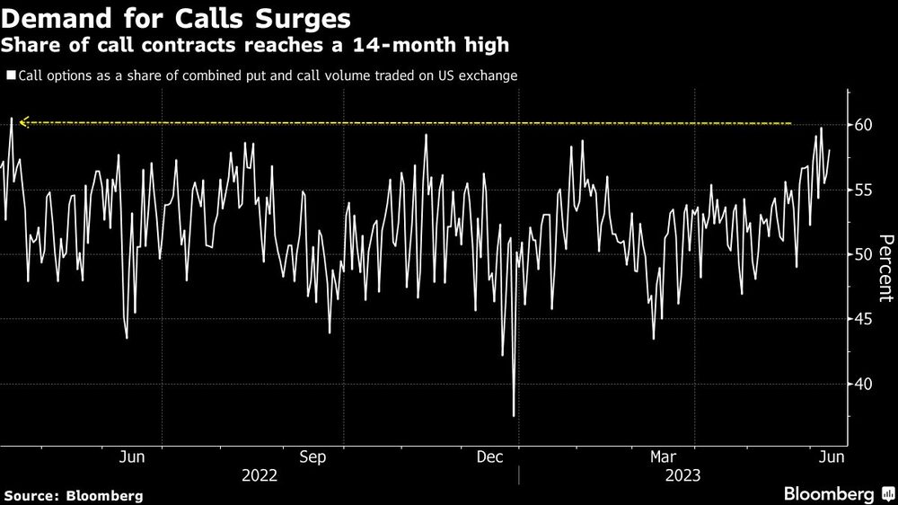 Surge la demanda de opciones de compra Surge la demanda de opciones de compra