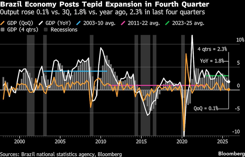 Brazil Economy Posts Tepid Expansion in Fourth Quarter | Output rose 0.1% vs. 3Q, 1.8% vs. year ago, 2.3% in last four quarters Brazil Economy Posts Tepid Expansion in Fourth Quarter | Output rose 0.1% vs. 3Q, 1.8% vs. year ago, 2.3% in last four quarters