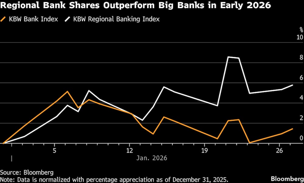 Las acciones de los bancos regionales superan a las de los grandes bancos a principios de 2026. Las acciones de los bancos regionales superan a las de los grandes bancos a principios de 2026.