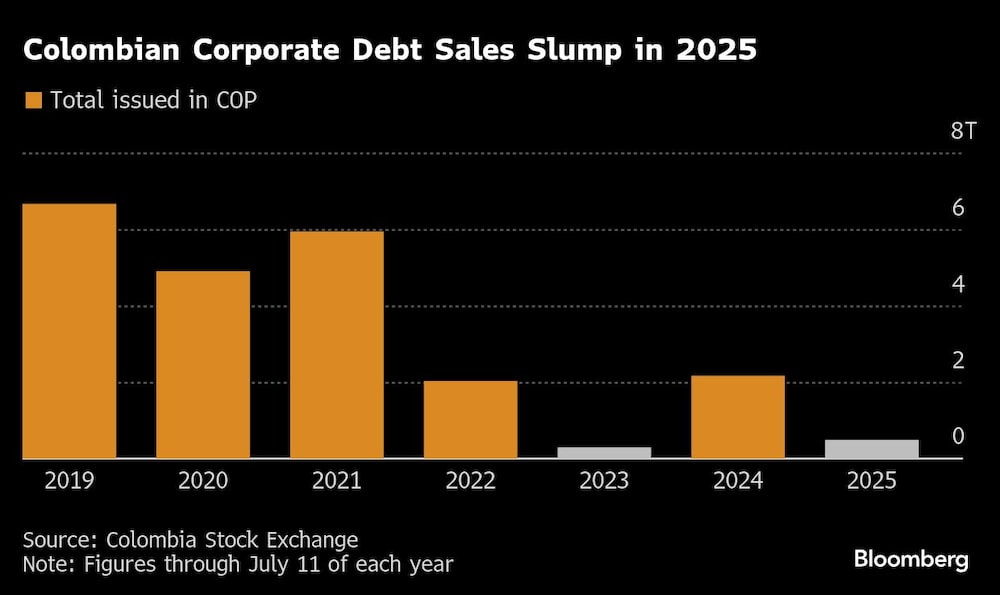 Las ventas de deuda corporativa colombiana caen en 2025 Las ventas de deuda corporativa colombiana caen en 2025