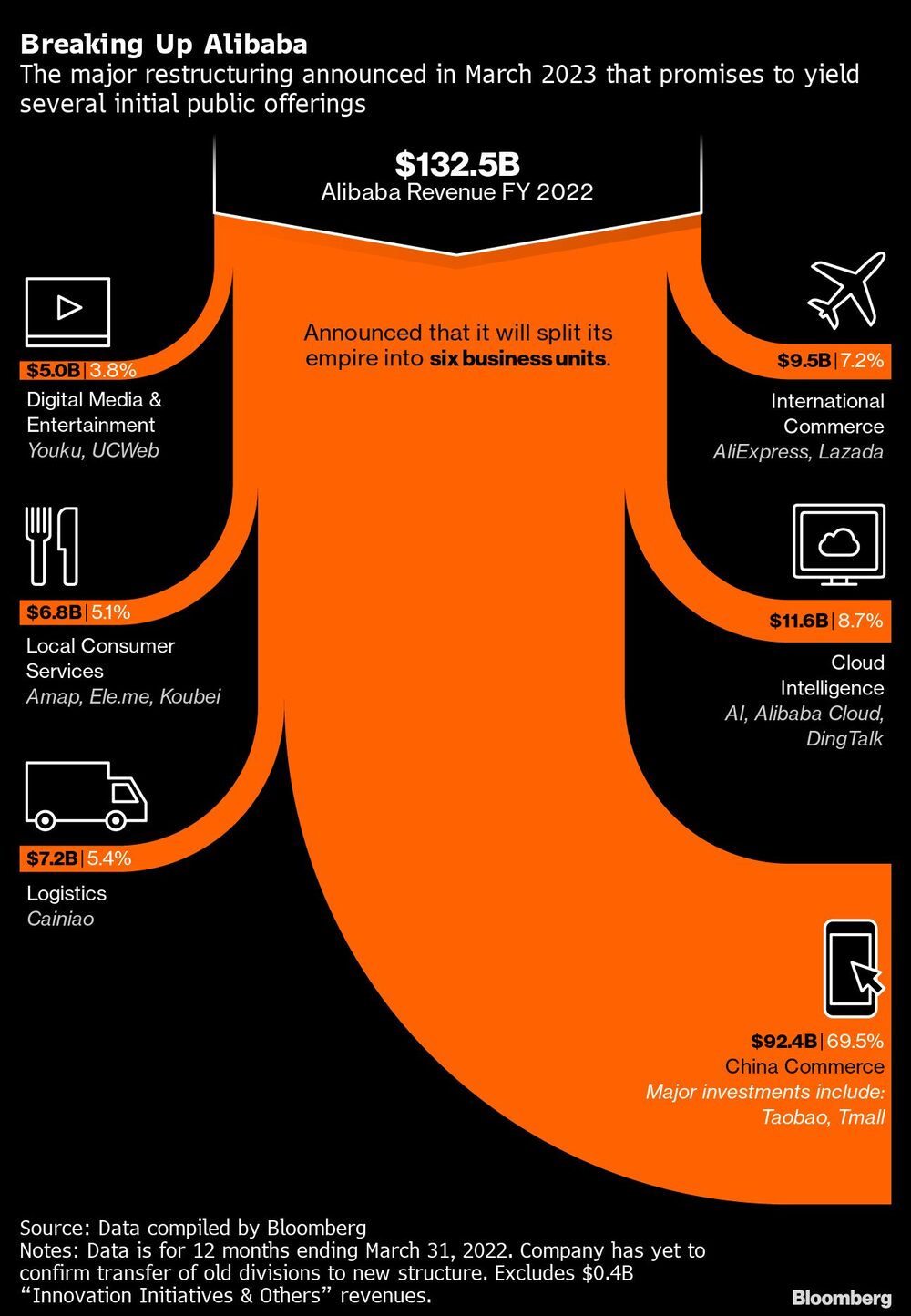 Breaking Up Alibaba | The major restructuring announced in March 2023 that promises to yield several initial public offerings Breaking Up Alibaba | The major restructuring announced in March 2023 that promises to yield several initial public offerings