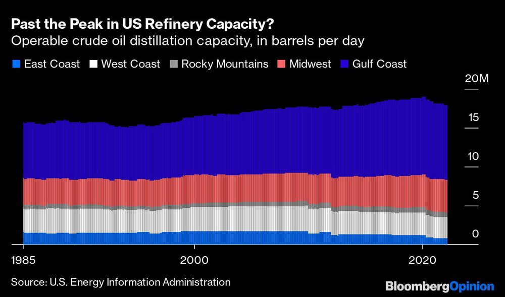 Barris por dia produzidos por refinarias das costas Leste, Oeste, pelo Centro-Oeste, pela região das montanhas e pela região do Golfo Barris por dia produzidos por refinarias das costas Leste, Oeste, pelo Centro-Oeste, pela região das montanhas e pela região do Golfo