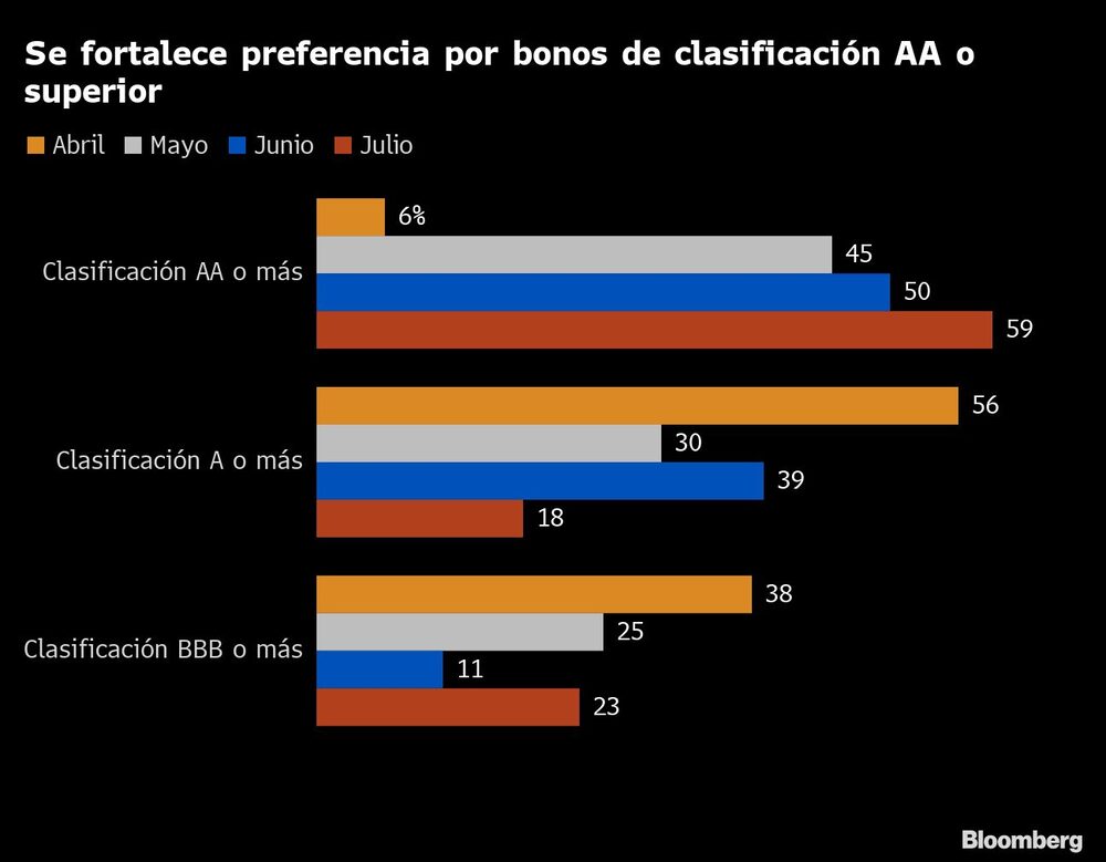Se fortalece preferencia por bonos de clasificación AA o superior Se fortalece preferencia por bonos de clasificación AA o superior