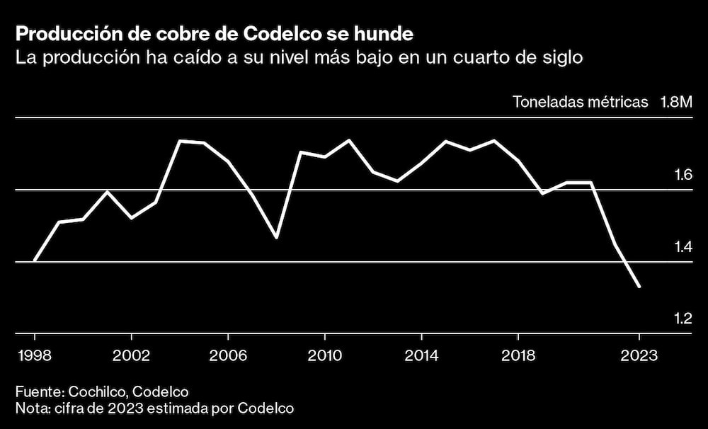 Producción de cobre de Codelco se hunde | La producción ha caído a su nivel más bajo en un cuarto de siglo Producción de cobre de Codelco se hunde | La producción ha caído a su nivel más bajo en un cuarto de siglo