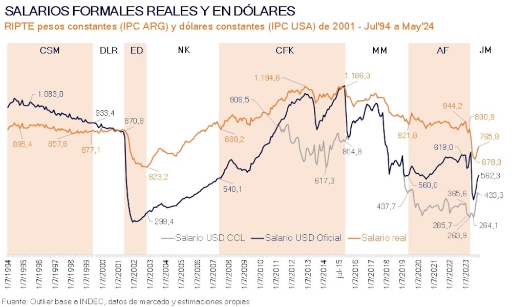 Medidos en dólares, los salarios argentinos muestran indicios de recuperación. Medidos en dólares, los salarios argentinos muestran indicios de recuperación.
